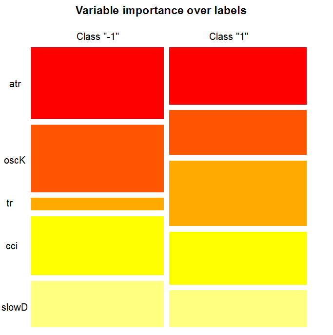Variable importance over labels