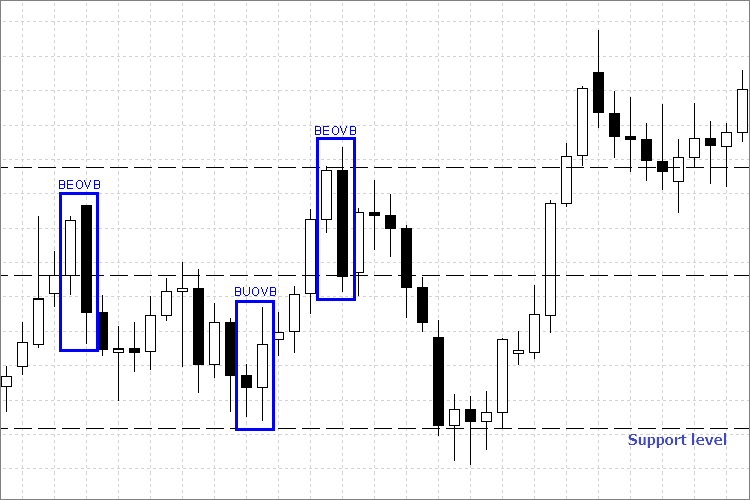 Fig. 1. Tipos de padrão exibidos no gráfico