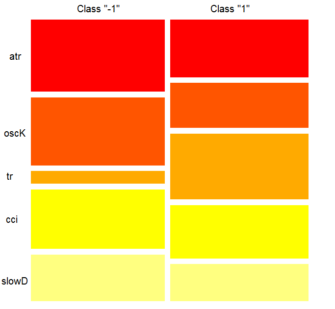 Fig. 12. Importance of variables by classes