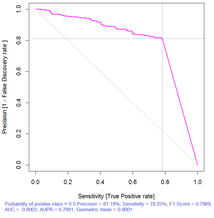 Fig. 3. Precision-recall curve