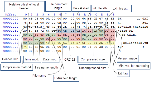 Рис. 6. Байт-схема структуры Central Directory в архиве HelloWorld.zip