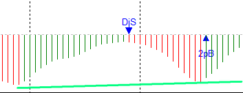 Figure 10. "Two peaks" buy pattern