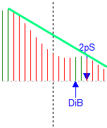 Figure 11. "Two peaks" sell pattern