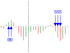 Figure 13. Patterns of the AC Oscillator
