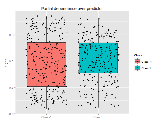 Partial dependence over predictor "signal"