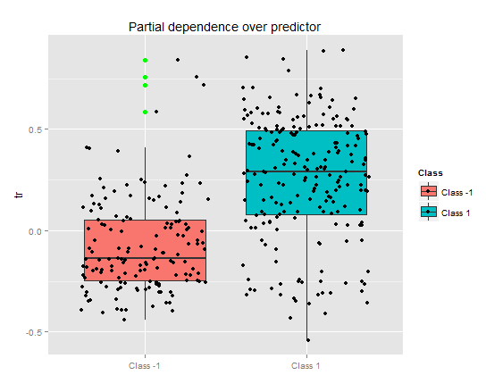 Partial dependence over predictor "tr"
