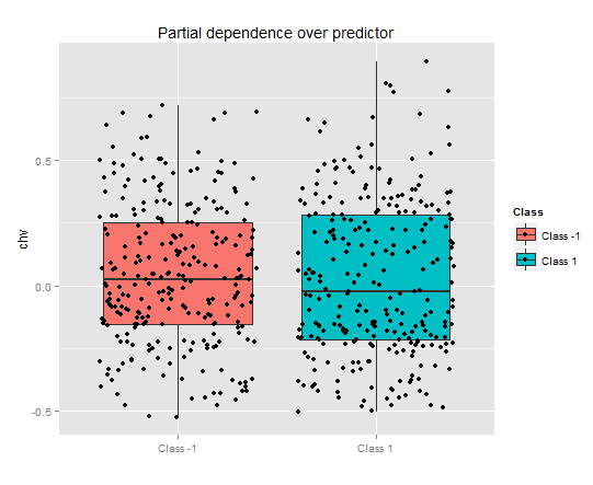 Partial dependence over predictor "chv"
