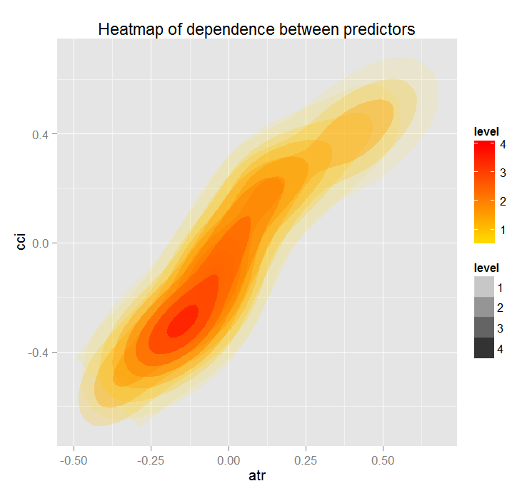 Heatmap of dependence between predictors