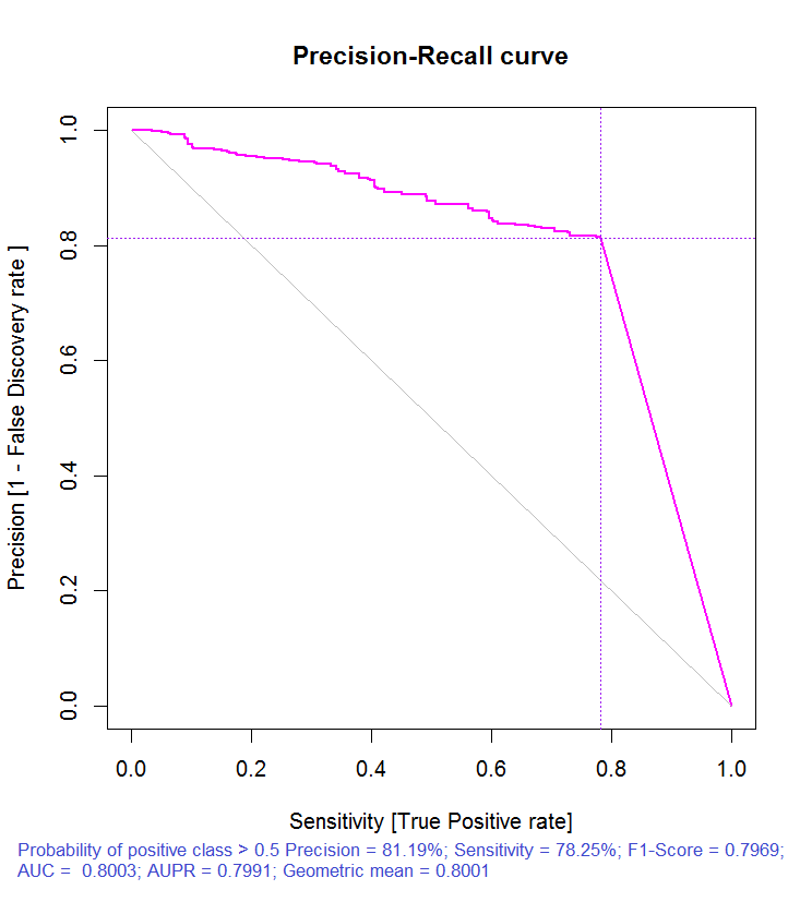 Precition-Recall curve