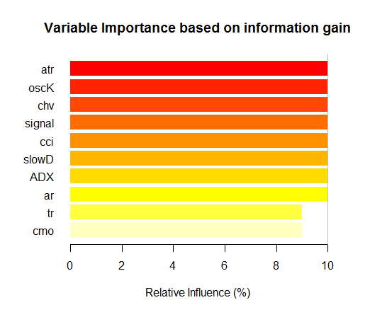 Variable importance based on information gain