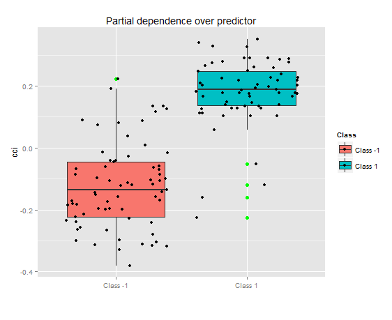 Partial dependence over predictor "cci"