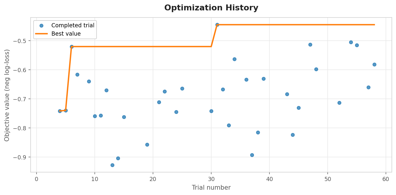 Optimization History