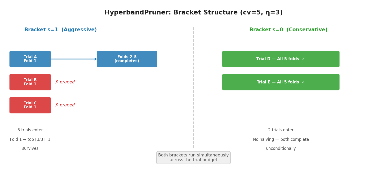 HyperbandPruner Bracket Structure]