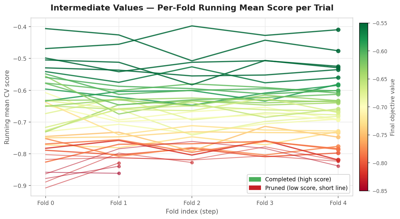 Intermediate Values (Pruning Diagnostic)