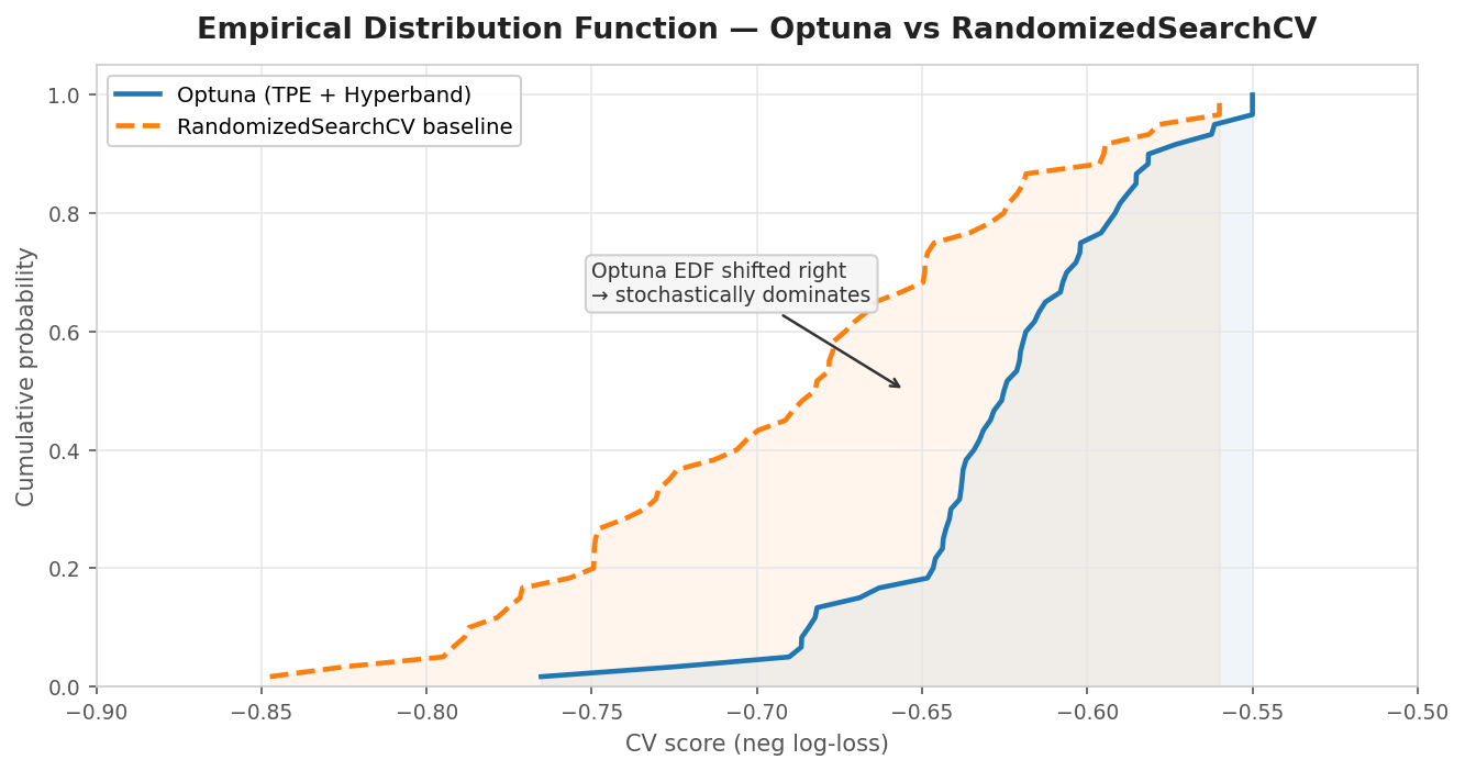 Comparison: Optuna vs RandomizedSearchCV