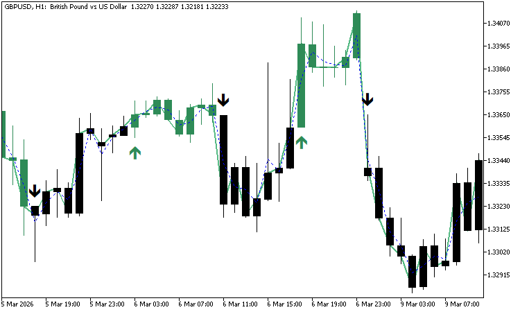UT Bot Alerts Indicator on GBPUSD UT Bot Alerts Indicator on GBPUSD
