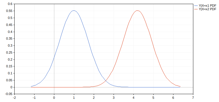 Условные распределения