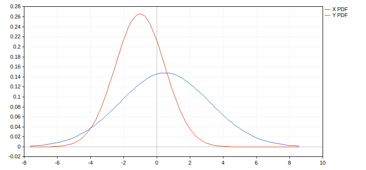 Маржинальные распределения
