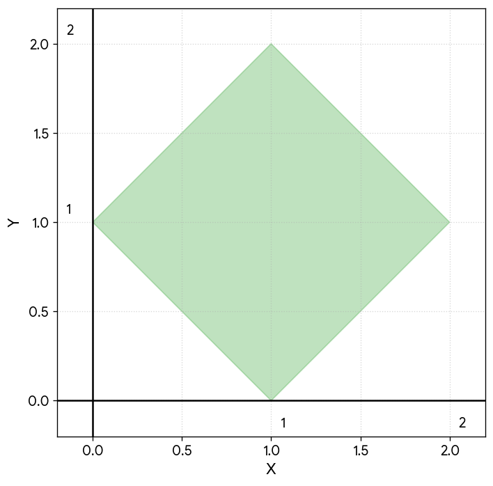 Равномерное на повёрнутом квадрате