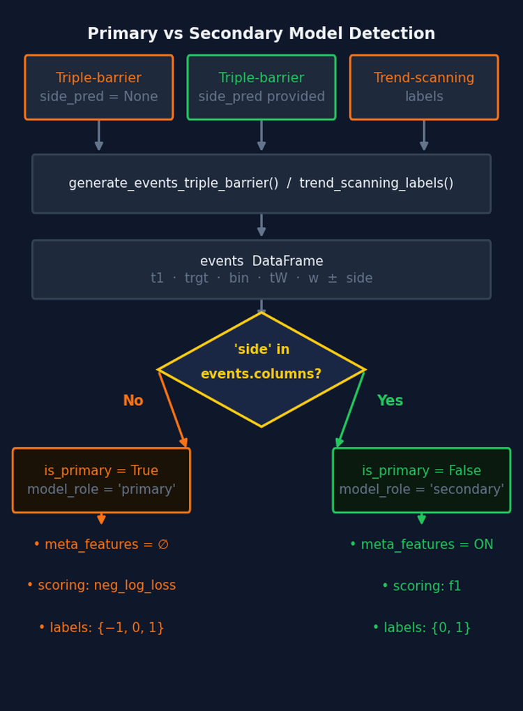 Fig. 2 — Primary vs secondary detection flow Primary vs secondary detection flow