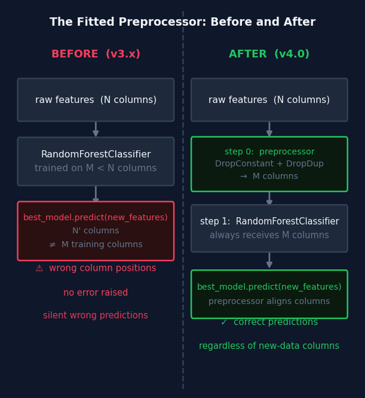 Fig. 3 — Preprocessor fix before and after Preprocessor fix before and after