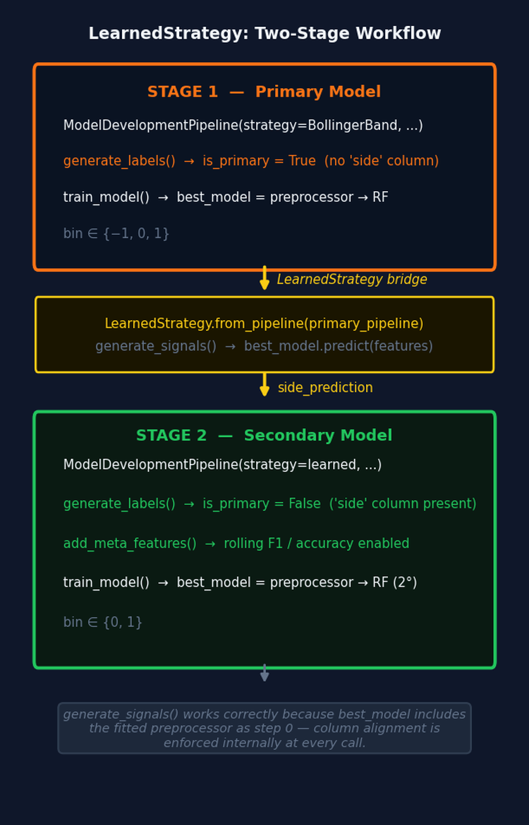 Fig. 5 — LearnedStrategy two-stage workflow LearnedStrategy two-stage workflow