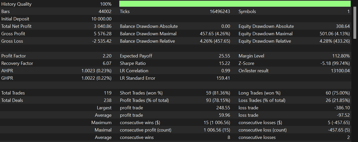 Strategy Tester results Backtest results summary showing key performance metrics