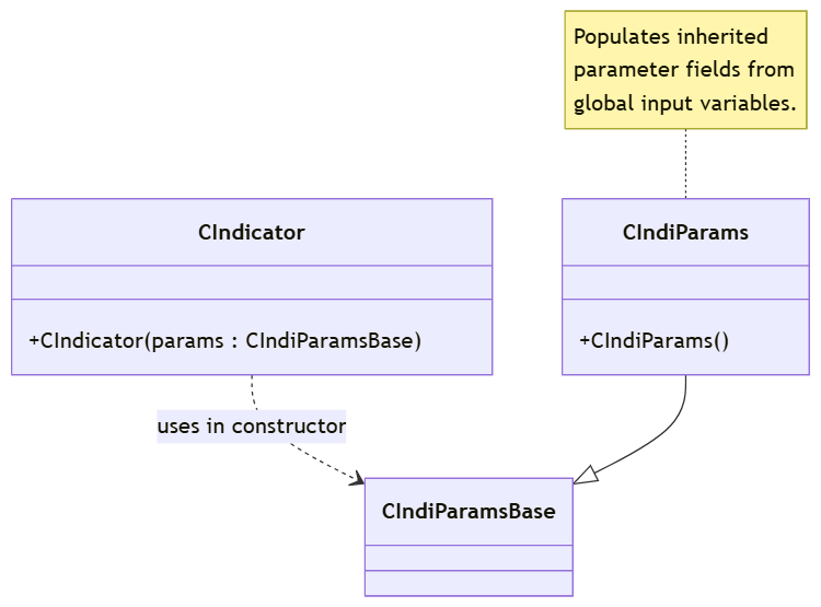 UML class diagram demonstrating input parameter isolation through CIndiParamsBase UML class diagram demonstrating input parameter isolation through CIndiParamsBase