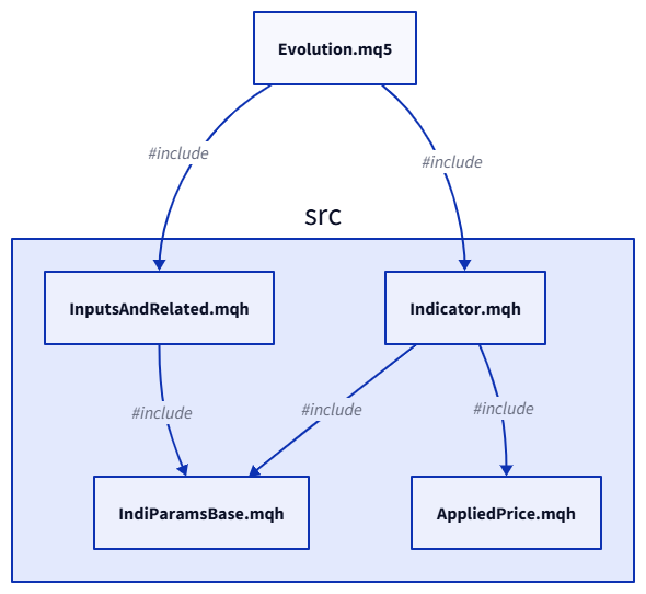 File inclusion diagram showing the isolation of input variables File inclusion diagram showing the isolation of input variables