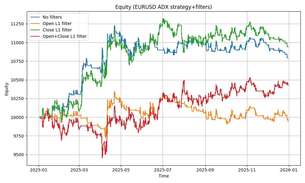 Fig.52. Equity charts of the Expert Advisor ADXFilteredL1.mq5 with the different filter modes Fig.52. Equity charts of the Expert Advisor ADXFilteredL1.mq5 with the different filter modes