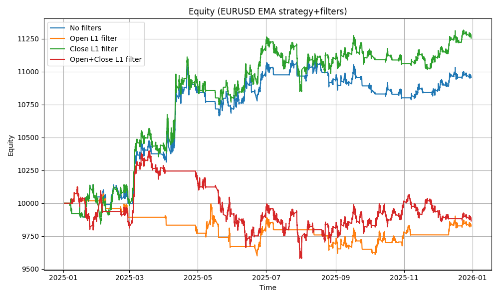 Fig.60. Equity charts of the Expert Advisor EMAFilteredL1.mq5 for different filtering modes Fig.60. Equity charts of the Expert Advisor EMAFilteredL1.mq5 for different filtering modes
