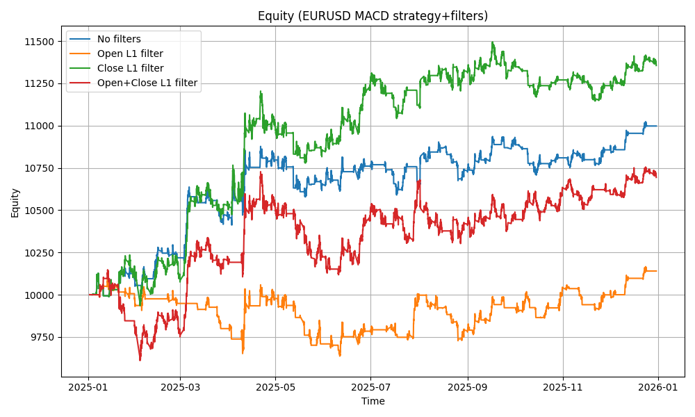 Fig.44. Equity chart of the Expert Advisor MACDFilteredL1.mq5 for the different filter modes Fig.4. Equity chart of the Expert Advisor MACDFilteredL1.mq5 for the different filter modes