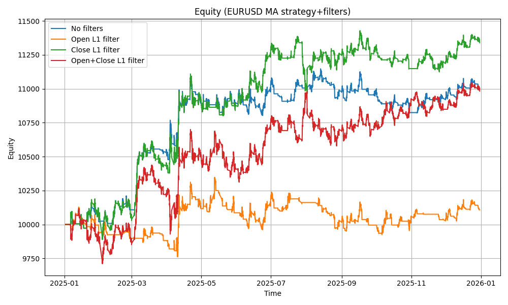 Fig.36. Equity charts for the Expert Advisor MovingAverageFilteredL1.mq5 for the different filter modes Fig.36. Equity charts for the Expert Advisor MovingAverageFilteredL1.mq5 for the different filter modes