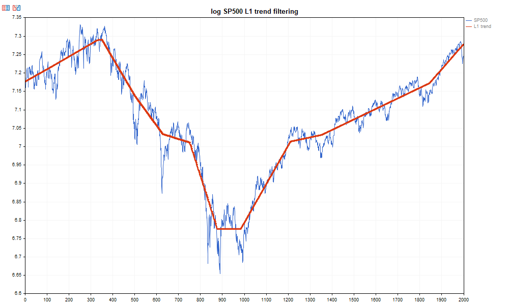 Fig.2. Example of L1-trend estimation for log price series of the S&P 500 index Fig.2. Example of L1-trend estimation for log price series of the S&P 500 index
