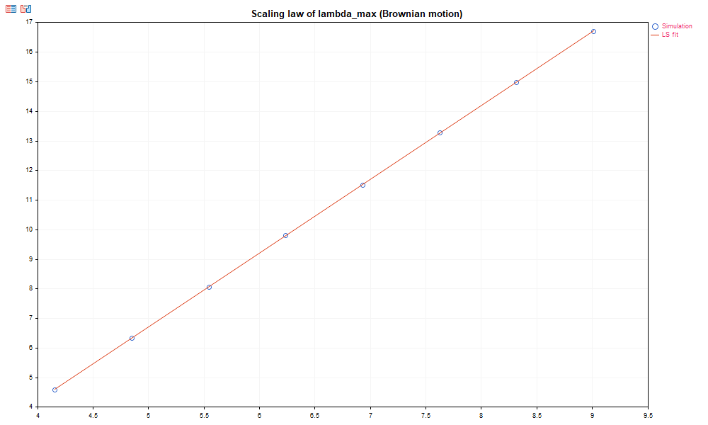 Fig.3. Power-law dependence of LambdaMax for Brownian motion Fig.3. Power-law dependence of LambdaMax for Brownian motion