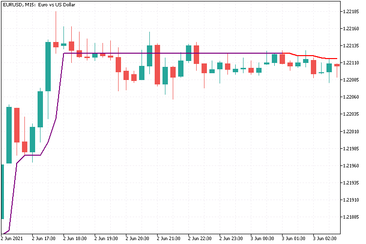 HalfTrend EURUSD M15 being flat