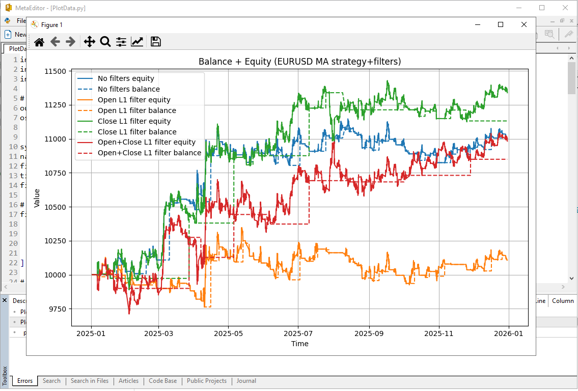 Fig.33. Combined Balance and Equity charts for the Expert Advisor MovingAverageFilteredL1.mq5 for the different filter modes Fig.33. Combined Balance and Equity charts for the Expert Advisor MovingAverageFilteredL1.mq5 for the different filter modes