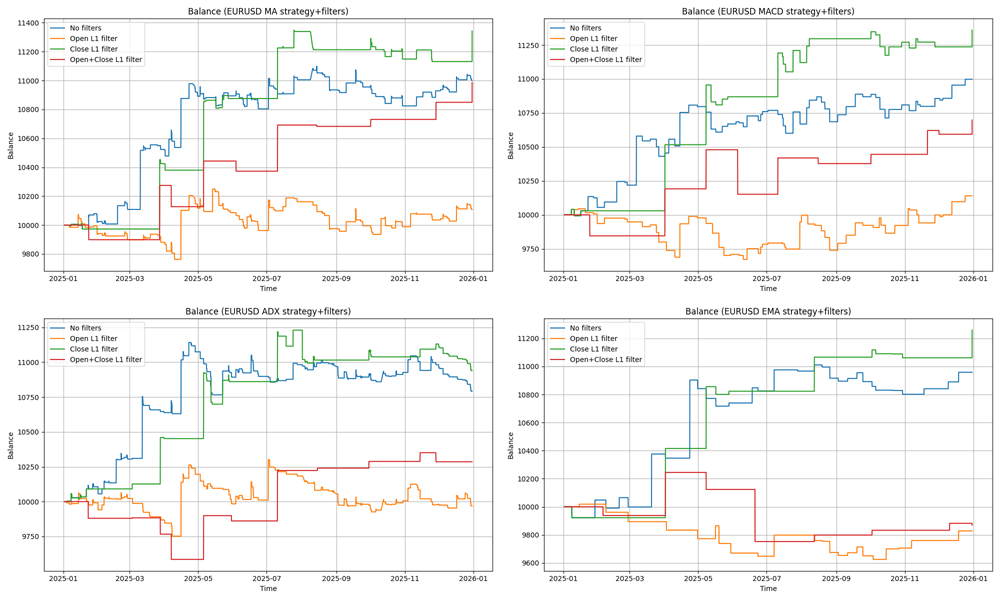 Fig.63. Balance charts of Moving Average, MACD, ADX, and EMA strategies under different filtering modes Fig.63. Balance charts of Moving Average, MACD, ADX, and EMA strategies under different filtering modes