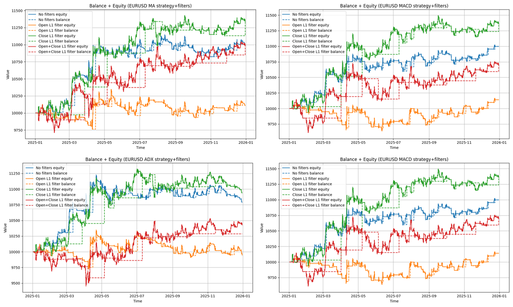 Fig.64. Balance and Equity charts of Moving Average, MACD, ADX, and EMA strategies under different filtering modes Fig.64. Balance and Equity charts of Moving Average, MACD, ADX, and EMA strategies under different filtering modes