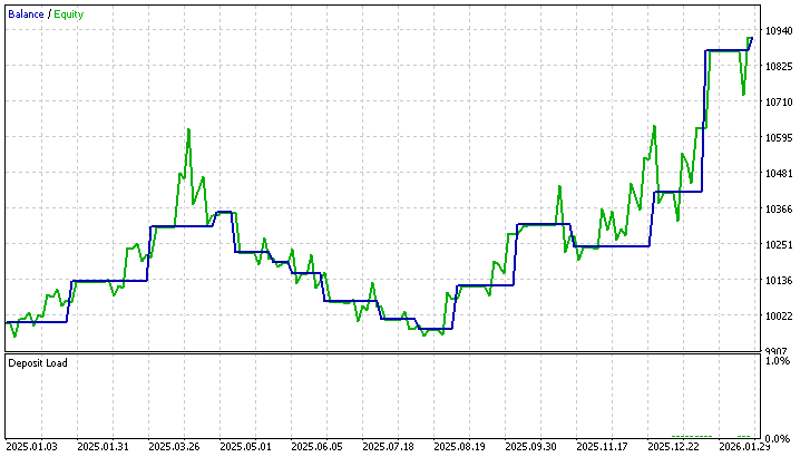 Equity Curve for Experiment 2 Equity Curve for Experiment 2