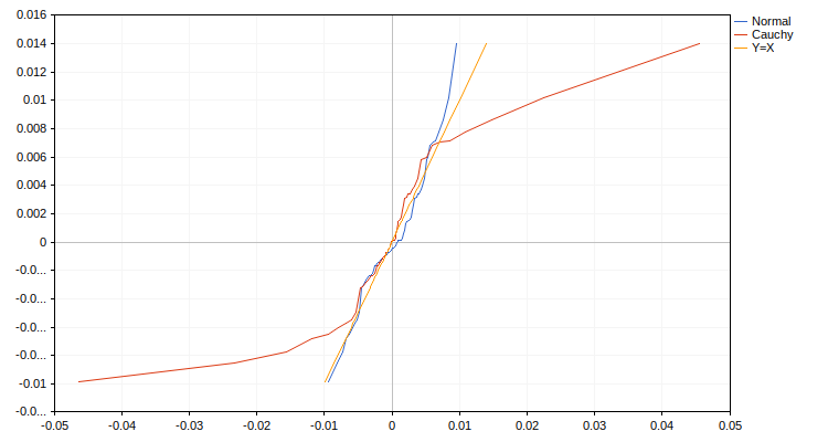 Графики квантиль-квантиль