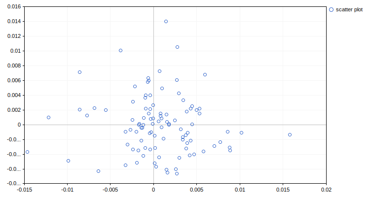 График рассеяния для ценовых изменений