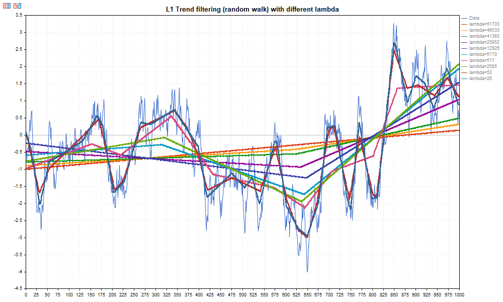 Рис.1. Пример расчета L1-фильтра с различными значениями lambda на данных броуновского движения