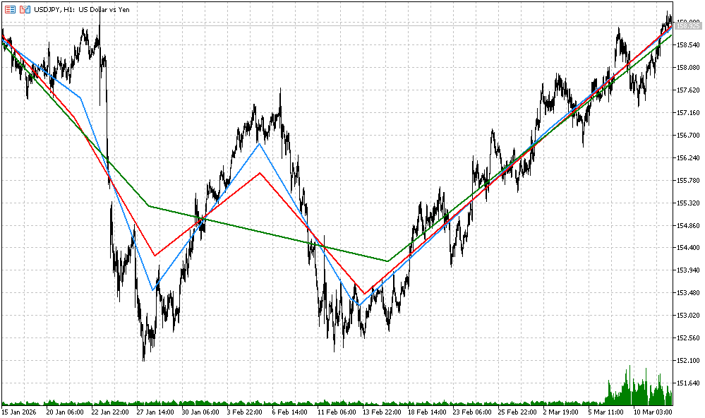 Рис.8. Примеры расчета индикатора L1TrendFilter.mq5 с различными значениями CoefLambda