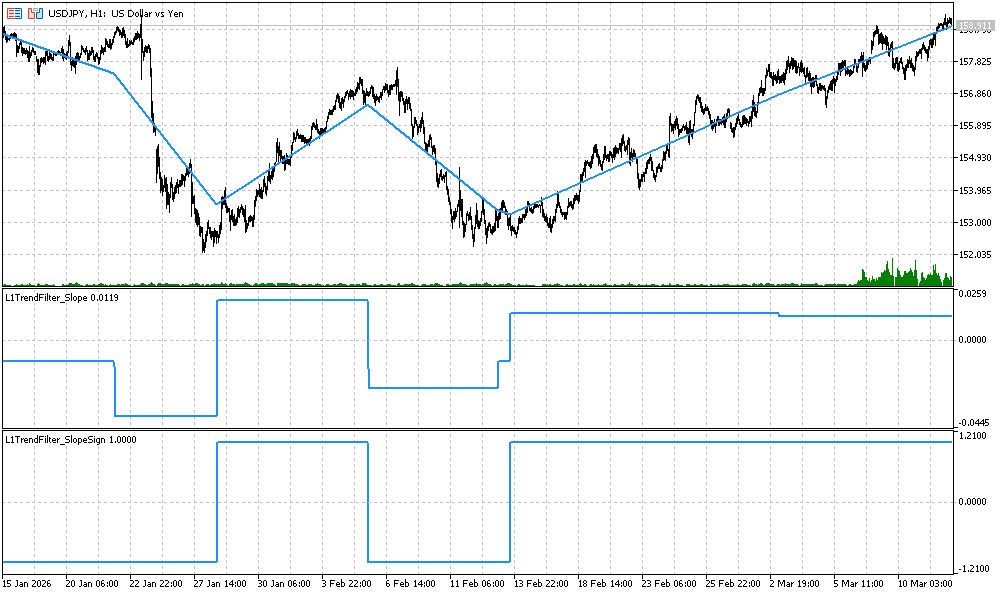 Рис.10. Пример расчета индикаторов L1TrendFilter.mq5, L1TrendFilterScope.mq5 и L1TrendFilterScopeSign с CoefLambda = 0.015