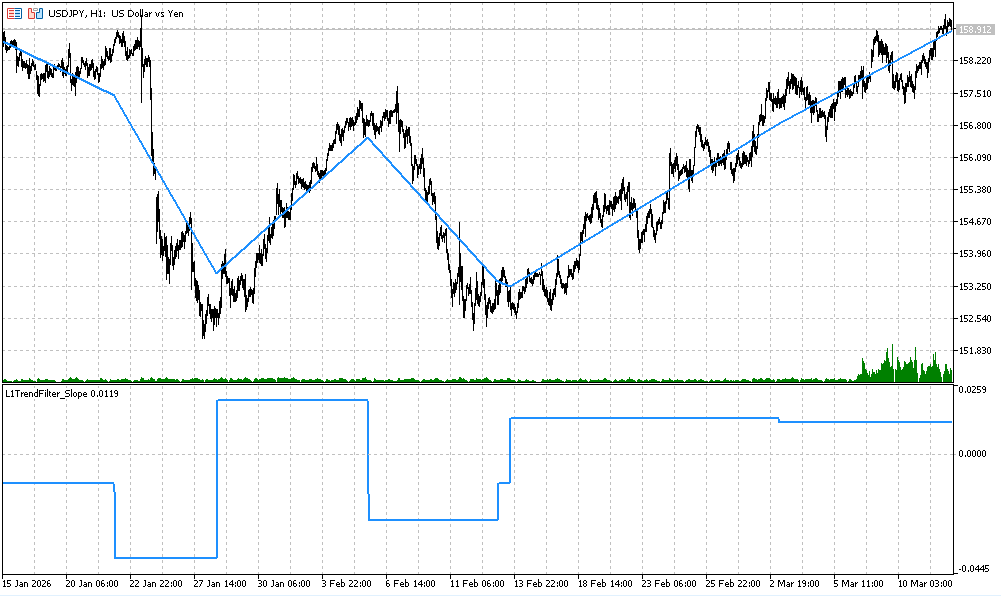 Рис.9. Пример расчета индикаторов L1TrendFilter.mq5 и L1TrendFilterScope с CoefLambda = 0.015