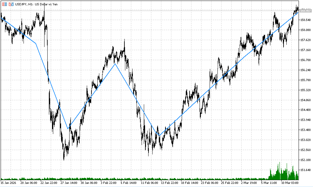 Рис.7. Пример расчета индикатора L1TrendFilter.mq5 с CoefLambda = 0.015