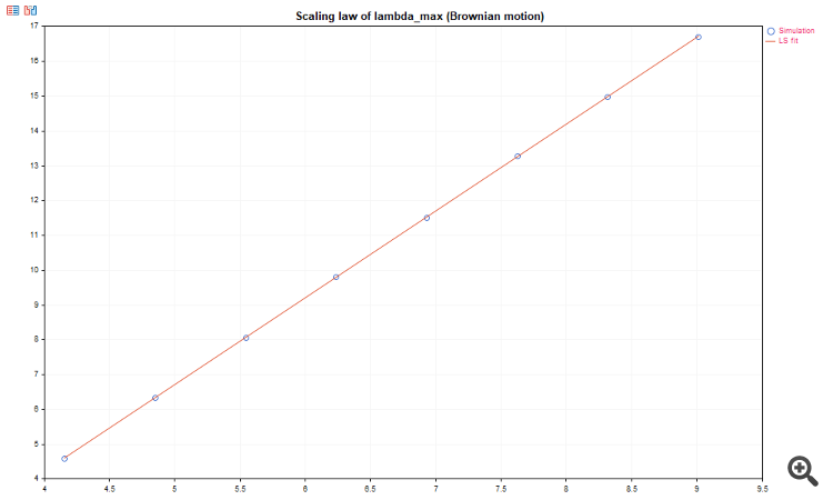 Рис.3. Степенная зависимость LambdaMax для броуновского движения