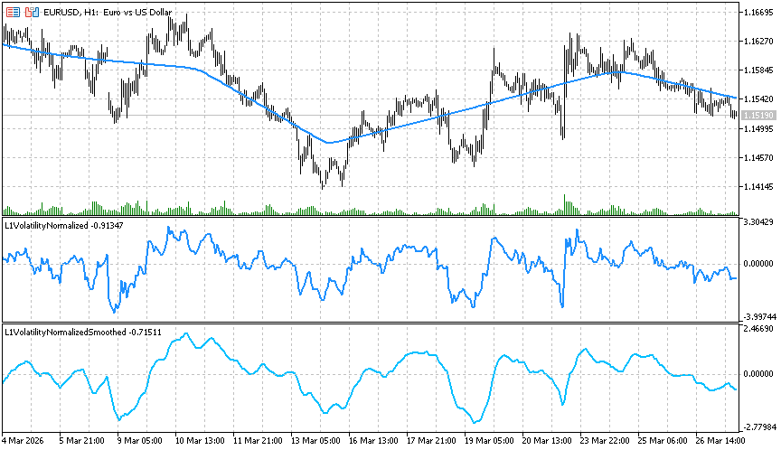 Рис.15. Индикатор L1VolatilityNormalizedSmoothed.mq5
