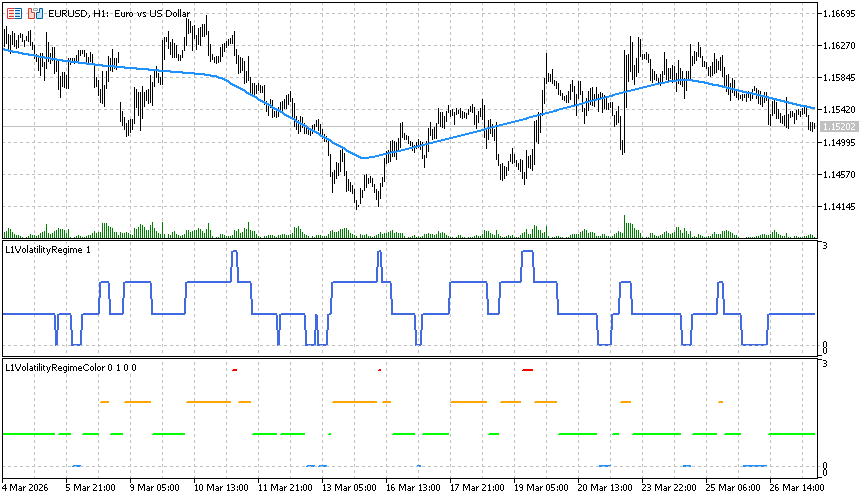 Рис.17. Индикаторы L1VolatilityRegime.mq5 и L1VolatilityRegimeColor.mq5